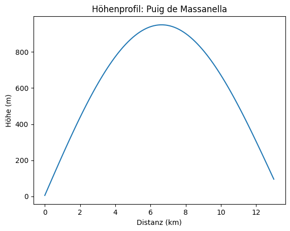 Höhenprofil Puig de Massanella Mallorca – 13 km, 900 Höhenmeter