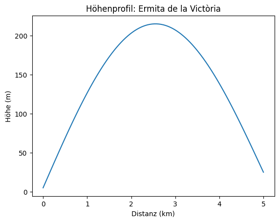 Höhenprofil Ermita de la Victòria Mallorca – 5 km, 200 Höhenmeter
