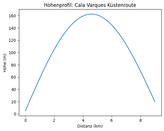 Höhenprofil Cala Varques Mallorca – 9 km, 150 Höhenmeter