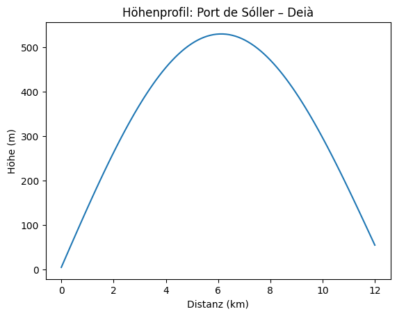 Höhenprofil Port de Sóller / Deià Mallorca – 12 km, 500 Höhenmeter