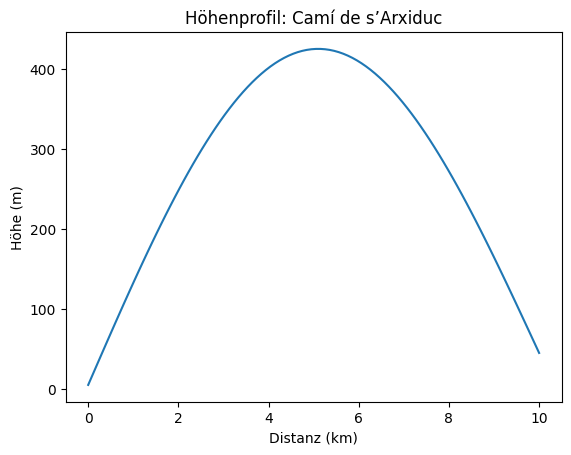 Höhenprofil Camí de s’Arxiduc Mallorca – 10 km, 400 Höhenmeter
