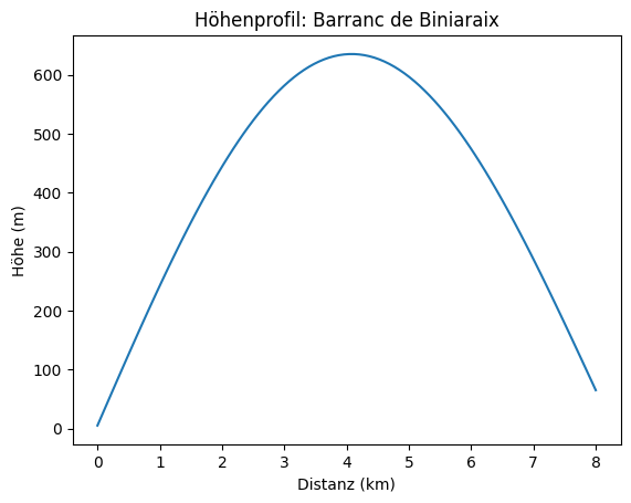 Höhenprofil Barranc de Biniaraix Mallorca – 8 km, 600 Höhenmeter