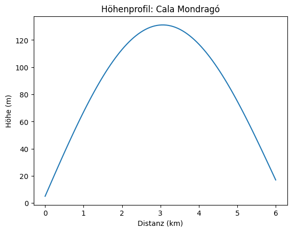 Höhenprofil Cala Mondragó Mallorca – 6 km, 120 Höhenmeter