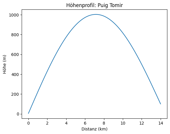 Höhenprofil Puig Tomir Mallorca – 14 km, 950 Höhenmeter