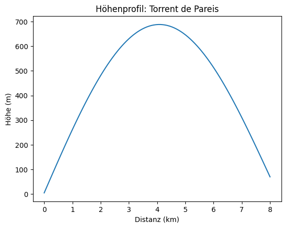 Höhenprofil Torrent de Pareis Mallorca – 8 km, 650 Höhenmeter